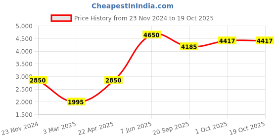tatacliq.com Sri Jagdamba Pearls Golden Necklace & Earring Set sri jagdamba pearls Price History Graph from 23 Nov 2024 to 17 Oct 2025