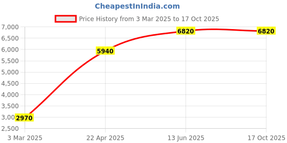 tatacliq.com Sri Jagdamba Pearls Golden Necklace & Earring Set sri jagdamba pearls Price History Graph from 3 Mar 2025 to 16 Oct 2025