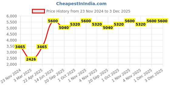 tatacliq.com Sri Jagdamba Pearls Golden Necklace & Earring Set sri jagdamba pearls Price History Graph from 23 Nov 2024 to 2 Dec 2025