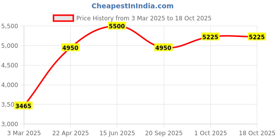 tatacliq.com Sri Jagdamba Pearls Golden Necklace & Earring Set sri jagdamba pearls Price History Graph from 3 Mar 2025 to 18 Oct 2025