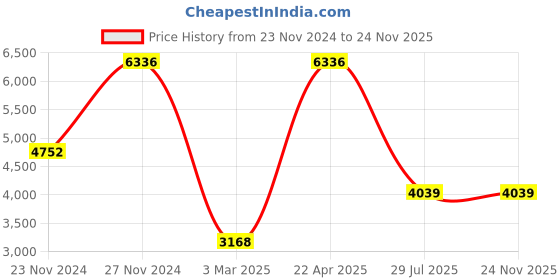 tatacliq.com Sri Jagdamba Pearls Golden Necklace & Earring Set sri jagdamba pearls Price History Graph from 23 Nov 2024 to 24 Nov 2025