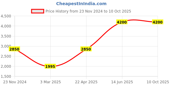 tatacliq.com Sri Jagdamba Pearls Golden Necklace & Earring Set sri jagdamba pearls Price History Graph from 23 Nov 2024 to 9 Oct 2025