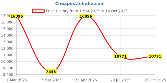 tatacliq.com Sri Jagdamba Pearls Golden Necklace & Earring Set sri jagdamba pearls Price History Graph from 1 Mar 2025 to 15 Oct 2025