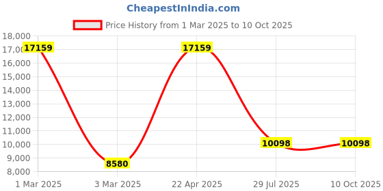 tatacliq.com Sri Jagdamba Pearls Golden Necklace & Earring Set sri jagdamba pearls Price History Graph from 1 Mar 2025 to 9 Oct 2025
