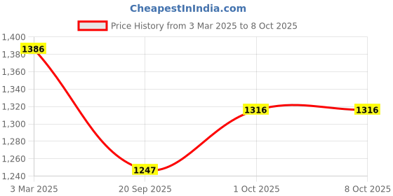 tatacliq.com Sri Jagdamba Pearls Golden Necklace & Earring Set sri jagdamba pearls Price History Graph from 3 Mar 2025 to 8 Oct 2025