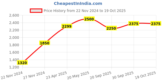 tatacliq.com Sri Jagdamba Pearls Golden Necklace & Earrings Set sri jagdamba pearls Price History Graph from 22 Nov 2024 to 18 Oct 2025