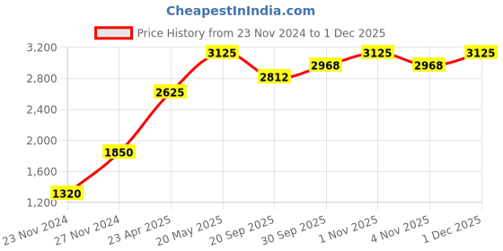 tatacliq.com Sri Jagdamba Pearls Golden Necklace & Earrings Set sri jagdamba pearls Price History Graph from 23 Nov 2024 to 1 Dec 2025