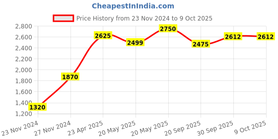 tatacliq.com Sri Jagdamba Pearls Golden Necklace & Earrings Set sri jagdamba pearls Price History Graph from 23 Nov 2024 to 8 Oct 2025