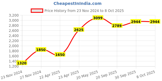 tatacliq.com Sri Jagdamba Pearls Golden Necklace & Earrings Set sri jagdamba pearls Price History Graph from 23 Nov 2024 to 8 Oct 2025