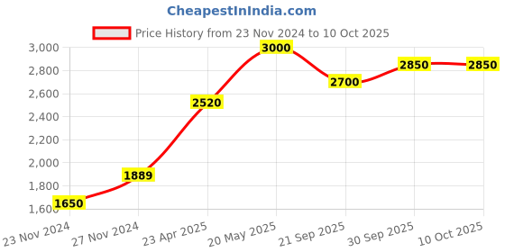 tatacliq.com Sri Jagdamba Pearls Golden Necklace & Earrings Set sri jagdamba pearls Price History Graph from 23 Nov 2024 to 10 Oct 2025