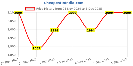 tatacliq.com Sri Jagdamba Pearls Golden Radiance Pendant & Earring Set for Women - Set of 3 sri jagdamba pearls Price History Graph from 23 Nov 2024 to 4 Dec 2025