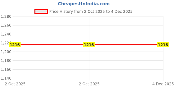 tatacliq.com Sri Jagdamba Pearls Golden Tiara White Pearl Charms Bracelets sri jagdamba pearls Price History Graph from 2 Oct 2025 to 4 Dec 2025