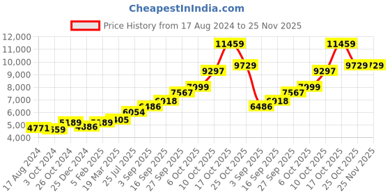 tatacliq.com Sri Jagdamba Pearls Govinda 0.8 Silver Diya sri jagdamba pearls Price History Graph from 17 Aug 2024 to 25 Nov 2025