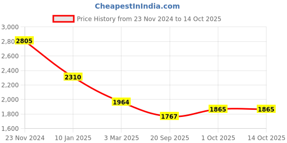 tatacliq.com Sri Jagdamba Pearls Green & White Alloy Classic Necklace Set sri jagdamba pearls Price History Graph from 23 Nov 2024 to 14 Oct 2025