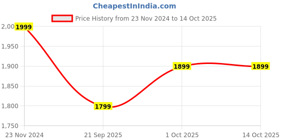 tatacliq.com Sri Jagdamba Pearls Green & White Alloy Classic Necklace Set sri jagdamba pearls Price History Graph from 23 Nov 2024 to 13 Oct 2025