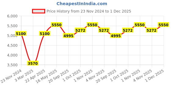 tatacliq.com Sri Jagdamba Pearls Green & White Pearl Choker Necklace Set sri jagdamba pearls Price History Graph from 23 Nov 2024 to 1 Dec 2025