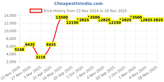 tatacliq.com Sri Jagdamba Pearls Green & White Pearl Choker Necklace Set sri jagdamba pearls Price History Graph from 23 Nov 2024 to 27 Nov 2025