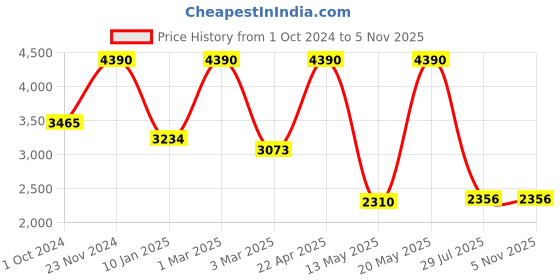 tatacliq.com Sri Jagdamba Pearls Green & White Pearl Gold Plated Necklace Set sri jagdamba pearls Price History Graph from 1 Oct 2024 to 5 Nov 2025
