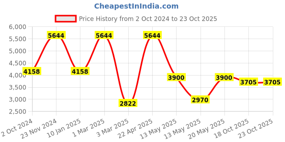 tatacliq.com Sri Jagdamba Pearls Green & White Pearl Gold Plated Necklace Set sri jagdamba pearls Price History Graph from 2 Oct 2024 to 23 Oct 2025