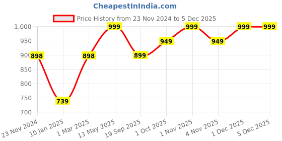 tatacliq.com Sri Jagdamba Pearls Green & White Pearl Gold Plated Necklace Set sri jagdamba pearls Price History Graph from 23 Nov 2024 to 5 Dec 2025