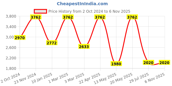 tatacliq.com Sri Jagdamba Pearls Green & White Pearl Gold Plated Necklace Set sri jagdamba pearls Price History Graph from 2 Oct 2024 to 6 Nov 2025