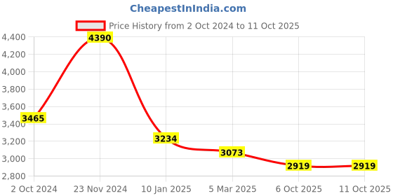 tatacliq.com Sri Jagdamba Pearls Green & White Pearl Gold Plated Necklace Set sri jagdamba pearls Price History Graph from 2 Oct 2024 to 10 Oct 2025