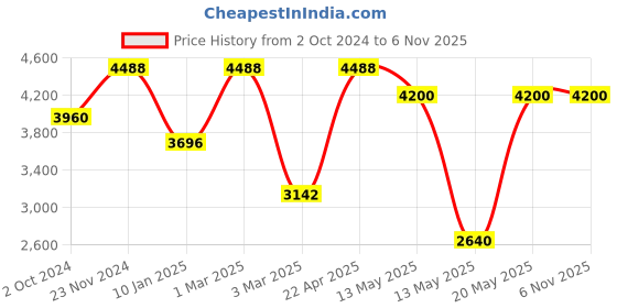 tatacliq.com Sri Jagdamba Pearls Green & White Pearl Gold Plated Necklace Set sri jagdamba pearls Price History Graph from 2 Oct 2024 to 6 Nov 2025