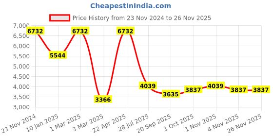 tatacliq.com Sri Jagdamba Pearls Green & White Pearl Necklace Set sri jagdamba pearls Price History Graph from 23 Nov 2024 to 25 Nov 2025