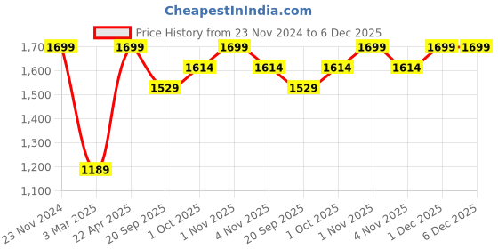 tatacliq.com Sri Jagdamba Pearls Green Stone & White Pearl Necklace Set sri jagdamba pearls Price History Graph from 23 Nov 2024 to 6 Dec 2025