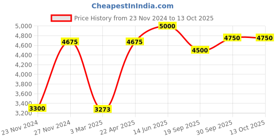 tatacliq.com Sri Jagdamba Pearls Grey Alloy Necklace Set sri jagdamba pearls Price History Graph from 23 Nov 2024 to 13 Oct 2025
