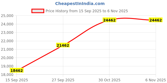 tatacliq.com Sri Jagdamba Pearls Gsl Oval 999 Silver 100gm Silver Coin sri jagdamba pearls Price History Graph from 15 Sep 2025 to 5 Nov 2025
