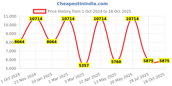 tatacliq.com Sri Jagdamba Pearls Haarshini Pearl White & Green Alloy Necklace & Earring Set sri jagdamba pearls Price History Graph from 1 Oct 2024 to 17 Oct 2025