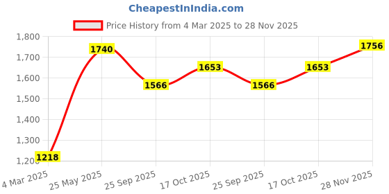 tatacliq.com Sri Jagdamba Pearls Hansin Pearl Earrings Pack of 3 sri jagdamba pearls Price History Graph from 4 Mar 2025 to 28 Nov 2025