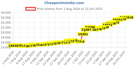 tatacliq.com Sri Jagdamba Pearls Hanuman 22k (916) 2gm Gold Coin sri jagdamba pearls Price History Graph from 2 Aug 2024 to 13 Oct 2025