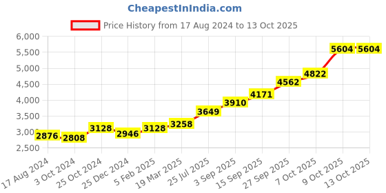 tatacliq.com Sri Jagdamba Pearls Harshita 0.8 Silver Anklets sri jagdamba pearls Price History Graph from 17 Aug 2024 to 12 Oct 2025