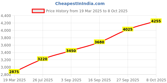 tatacliq.com Sri Jagdamba Pearls Heart 0.8 Silver Kumkum Dabbi sri jagdamba pearls Price History Graph from 19 Mar 2025 to 7 Oct 2025