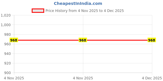 tatacliq.com Sri Jagdamba Pearls Heart 92.5 Sterling Silver Pendant sri jagdamba pearls Price History Graph from 4 Nov 2025 to 4 Dec 2025