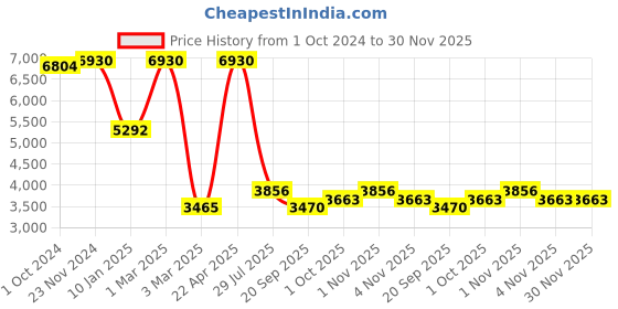 tatacliq.com Sri Jagdamba Pearls Heart's Delight Pearl White & Golden Necklace and Earring Set sri jagdamba pearls Price History Graph from 1 Oct 2024 to 29 Nov 2025