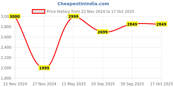 tatacliq.com Sri Jagdamba Pearls Heavenly Pearl Necklace Set sri jagdamba pearls Price History Graph from 22 Nov 2024 to 16 Oct 2025