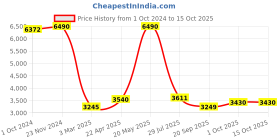 tatacliq.com Sri Jagdamba Pearls Heirloom of Love Green & Pearl White Necklace and Earring Set sri jagdamba pearls Price History Graph from 1 Oct 2024 to 15 Oct 2025