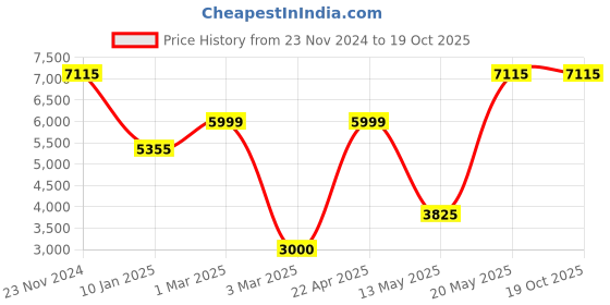 tatacliq.com Sri Jagdamba Pearls Hemal Peach & White Pearl CZ Necklace Set sri jagdamba pearls Price History Graph from 23 Nov 2024 to 19 Oct 2025