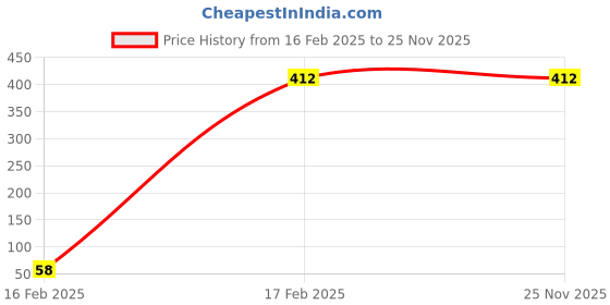 tatacliq.com Sri Jagdamba Pearls Hiya Pearl Alloy Drop Earrings sri jagdamba pearls Price History Graph from 16 Feb 2025 to 25 Nov 2025