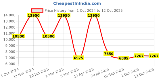 tatacliq.com Sri Jagdamba Pearls Iha 4 Lines Round Pearl Set for Women sri jagdamba pearls Price History Graph from 1 Oct 2024 to 12 Oct 2025