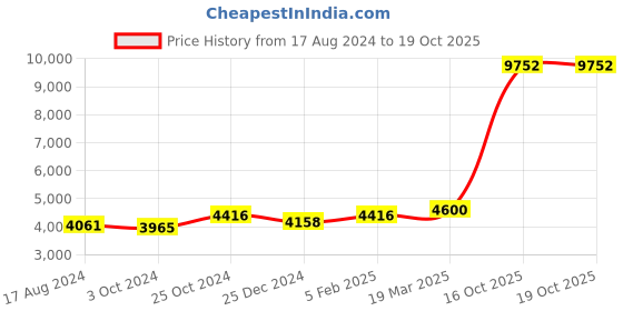 tatacliq.com Sri Jagdamba Pearls Ishika 0.8 Silver Diya - Set of 2 sri jagdamba pearls Price History Graph from 17 Aug 2024 to 19 Oct 2025