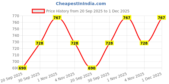 tatacliq.com Sri Jagdamba Pearls Ishika Pink & Pearl White Alloy Drop Earrings sri jagdamba pearls Price History Graph from 20 Sep 2025 to 1 Dec 2025