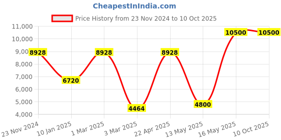 tatacliq.com Sri Jagdamba Pearls Jaagruthi Pearl White & Pink Alloy Necklace & Earring Set sri jagdamba pearls Price History Graph from 23 Nov 2024 to 9 Oct 2025