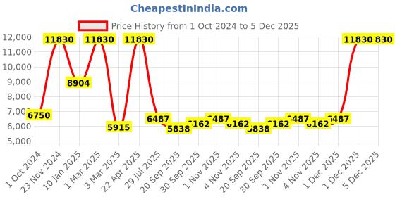 tatacliq.com Sri Jagdamba Pearls Jabala 3 Line Green & White Pearl CZ Necklace Set sri jagdamba pearls Price History Graph from 1 Oct 2024 to 5 Dec 2025