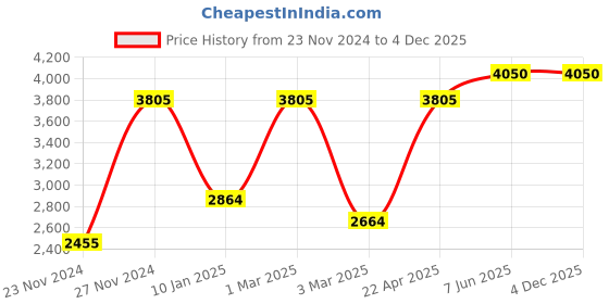 tatacliq.com Sri Jagdamba Pearls Januja Pearl White & Pink Alloy Necklace & Earring Set sri jagdamba pearls Price History Graph from 23 Nov 2024 to 4 Dec 2025