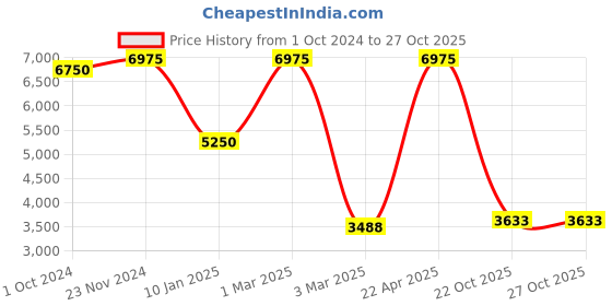 tatacliq.com Sri Jagdamba Pearls Jasmine 3 Lines Pearl Set for Women sri jagdamba pearls Price History Graph from 1 Oct 2024 to 26 Oct 2025