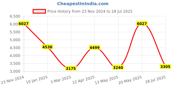 tatacliq.com Sri Jagdamba Pearls Jhanvi Green & White Pearl CZ Necklace Set sri jagdamba pearls Price History Graph from 23 Nov 2024 to 28 Jul 2025
